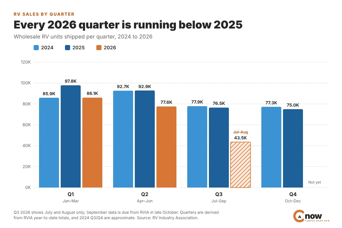 Grouped bar chart of quarterly RV wholesale shipments for 2024, 2025 and 2026, with every 2026 quarter below 2025