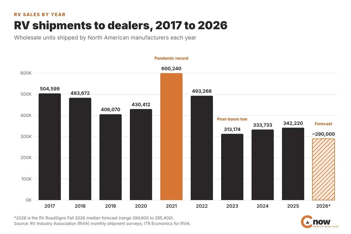 Bar chart of North American RV wholesale shipments by year from 2017 to 2026, peaking at 600,240 in 2021 and forecast near 290,000 in 2026