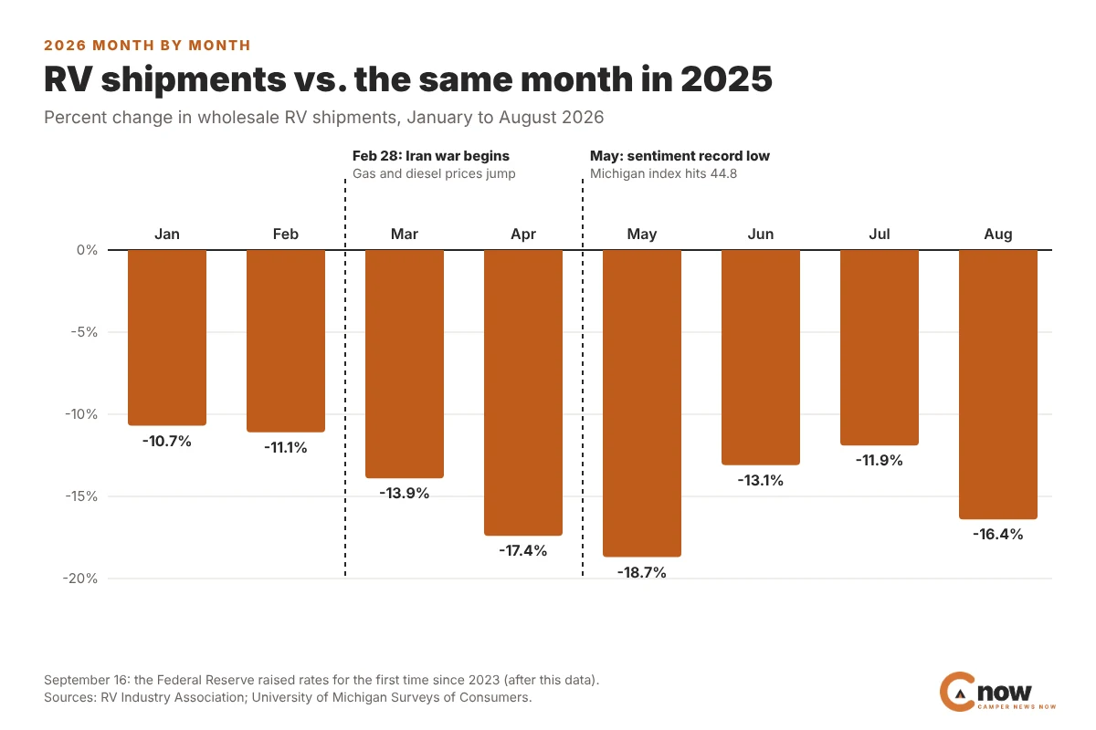 Bar chart of 2026 monthly RV shipment declines versus 2025, from minus 10.7 percent in January to minus 18.7 percent in May, with the Iran war and record-low consumer sentiment marked