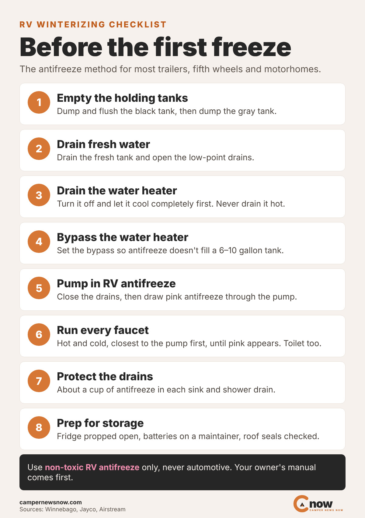 RV winterizing checklist graphic: empty the holding tanks, drain fresh water, drain and bypass the water heater, pump in RV antifreeze, run every faucet, protect the drains, prep for storage