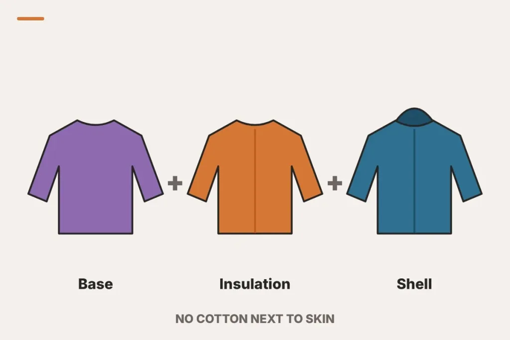 Illustration of three clothing layers: a base layer top, an insulating jacket and a hooded waterproof shell