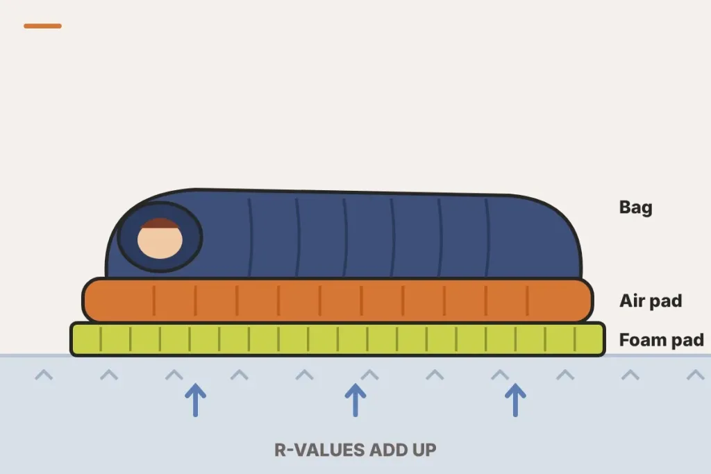 Illustration of a camper in a mummy sleeping bag on an inflatable pad stacked on a closed-cell foam pad above frozen ground